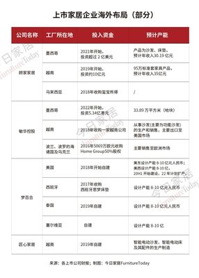 美國取消關(guān)稅能否惠及家具業(yè)？深度盤點主要企業(yè)的海外布局策略